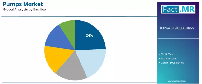 Pumps Market   Analysis By End Use